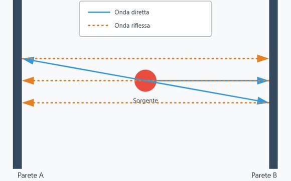 cosa è l'eco fluttuante